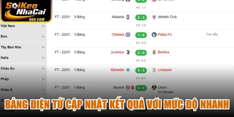 Bảng điện tử cập nhật kết quả bóng đá trực tiếp với mức độ nhanh